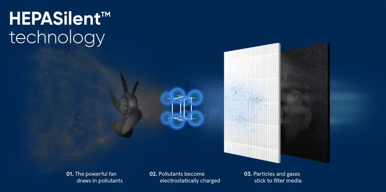 จัดการปัญหาฝุ่นจิ๋ว PM 2.5 กับเครื่องฟอกอากาศ 'Blueair’ หนึ่งเดียวในไทย รับรองโดย AHAM 'สถาบันทดสอบเครื่องฟอกอากาศที่น่าเชื่อถือที่สุดของโลก’