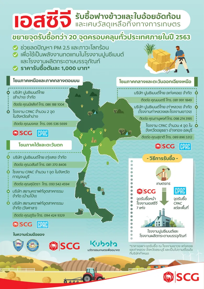 จังหวัดพระนครศรีอยุธยา ร่วมกับหน่วยงานราชการ ภาคเอกชน และชุมชน ลงนามความร่วมมือโครงการ Zero Burn ลดการเผาฟางข้าว แก้ปัญหา PM 2.5 และภาวะโลกร้อน