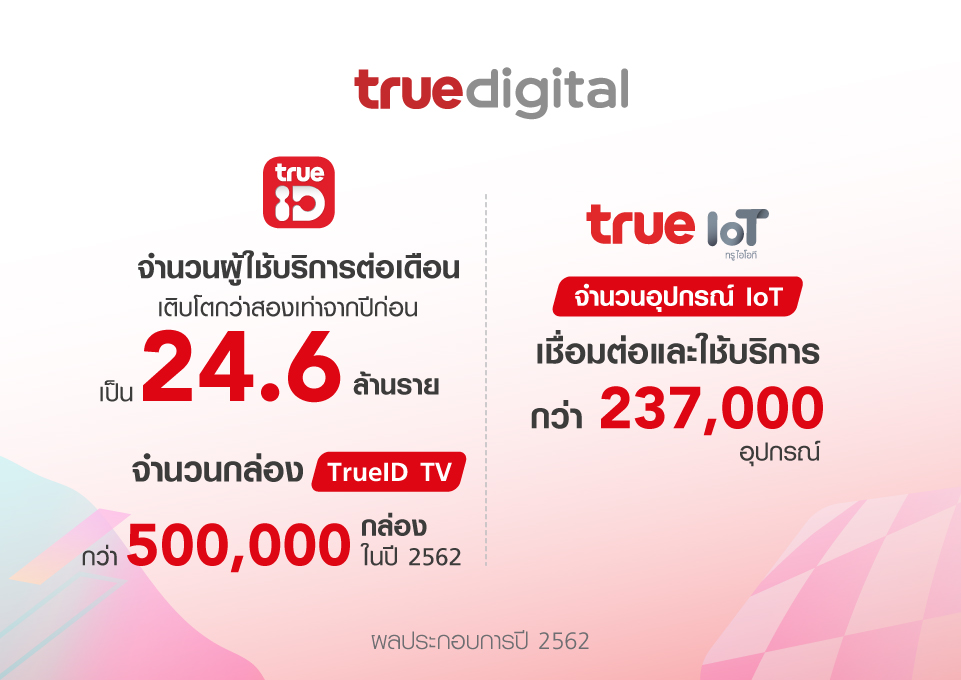 กลุ่มทรู รายงานกำไรสุทธิ 5.6 พันล้านบาท ในปี 2562 ทรูมูฟ เอช โตเด่นสุดเหนืออุตสาหกรรมต่อเนื่อง พร้อมเดินหน้าเป็นผู้นำ 5G