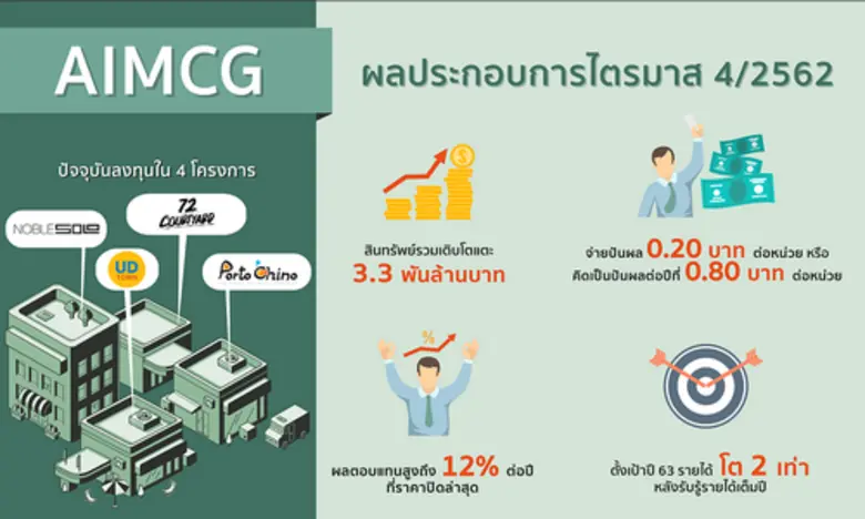 ทรัสต์ 'AIMCG’ ย้ำความมั่นใจ ผลประกอบการแข็งแรง ติดโผจ่ายปันผลสูงตามคาด ทรัพย์สินเติบโตแตะระดับ 3.3 พันล้าน ตั้งเป้าปี 63 รายได้โตเท่าตัว