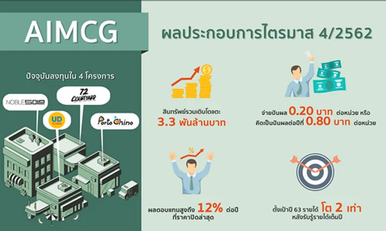 ทรัสต์ 'AIMCG’ ย้ำความมั่นใจ ผลประกอบการแข็งแรง ติดโผจ่ายปันผลสูงตามคาด ทรัพย์สินเติบโตแตะระดับ 3.3 พันล้าน ตั้งเป้าปี 63 รายได้โตเท่าตัว
