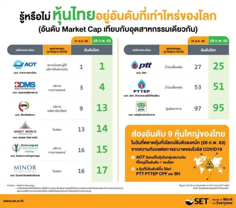 ณ สิ้นวันที่ 28 กุมภาพันธ์ 2563 ซึ่งตลาดห...