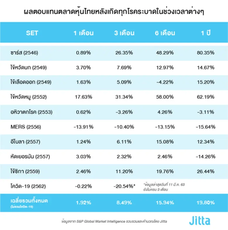 'Jitta’ ย้ำ สัจธรรมตลาดหุ้น ระยะสั้นผันผว...