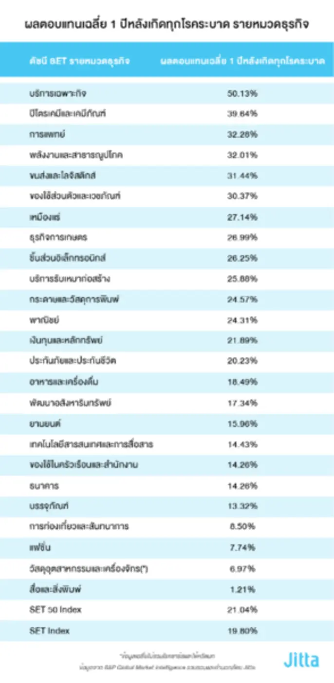 'Jitta’ ย้ำ สัจธรรมตลาดหุ้น ระยะสั้นผันผวน ระยะยาวเติบโต ชี้สถิติ 13 ปี ตลาดหุ้นไทยหลังโรคระบาดโตเฉลี่ยร้อยละ 19.8