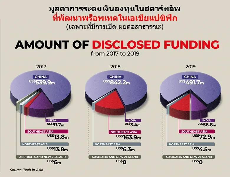 สตาร์ทอัพที่พัฒนาเทคโนโลยีด้านอสังหาริมทร...