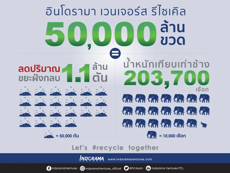 อินโดรามา เวนเจอร์ส รีไซเคิลขวด PET ครบ 50,000 ล้านขวดในหนึ่งทศวรรษ ตั้งเป้าเพิ่มการรีไซเคิลเป็น 50,000 ล้านขวดต่อปีภายในปี 2568
