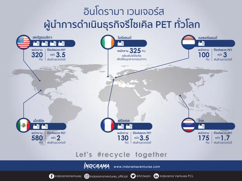 อินโดรามา เวนเจอร์ส รีไซเคิลขวด PET ครบ 50,000 ล้านขวดในหนึ่งทศวรรษ ตั้งเป้าเพิ่มการรีไซเคิลเป็น 50,000 ล้านขวดต่อปีภายในปี 2568