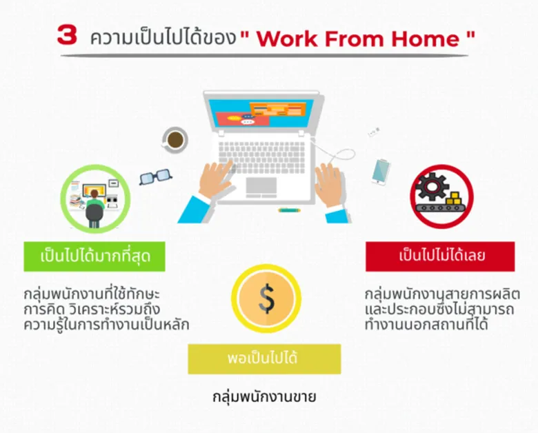 ก่อนถึงวันที่เราต้อง Work From Home… มีอะไรที่องค์กรควรพิจารณาและนำมาใช้ เพื่อลดเสี่ยงจาก COVID-19