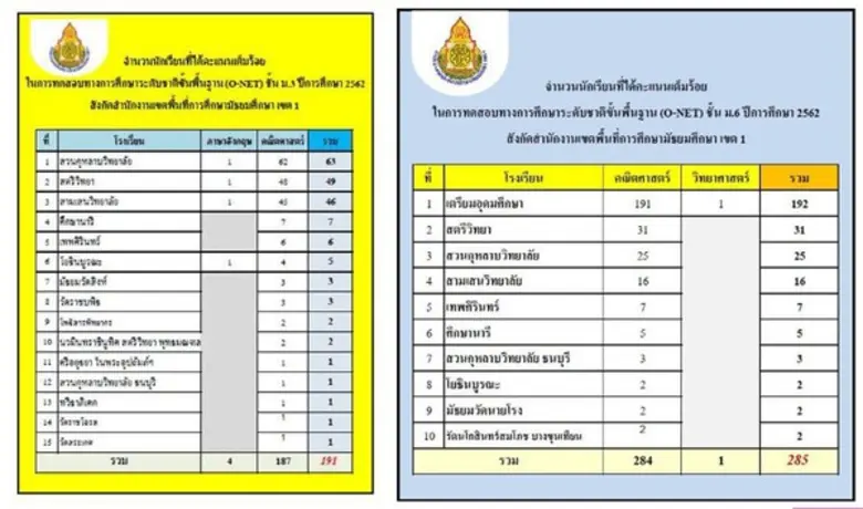 จากตารางการทดสอบทางการศึกษาระดับชาติขั้นพ...