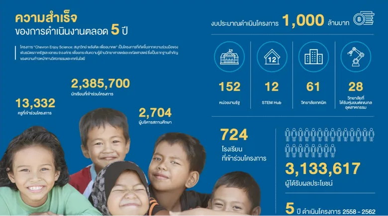 5 ปีแห่งความสำเร็จ ของโครงการ Chevron Enjoy Science: สนุกวิทย์ พลังคิด เพื่ออนาคต