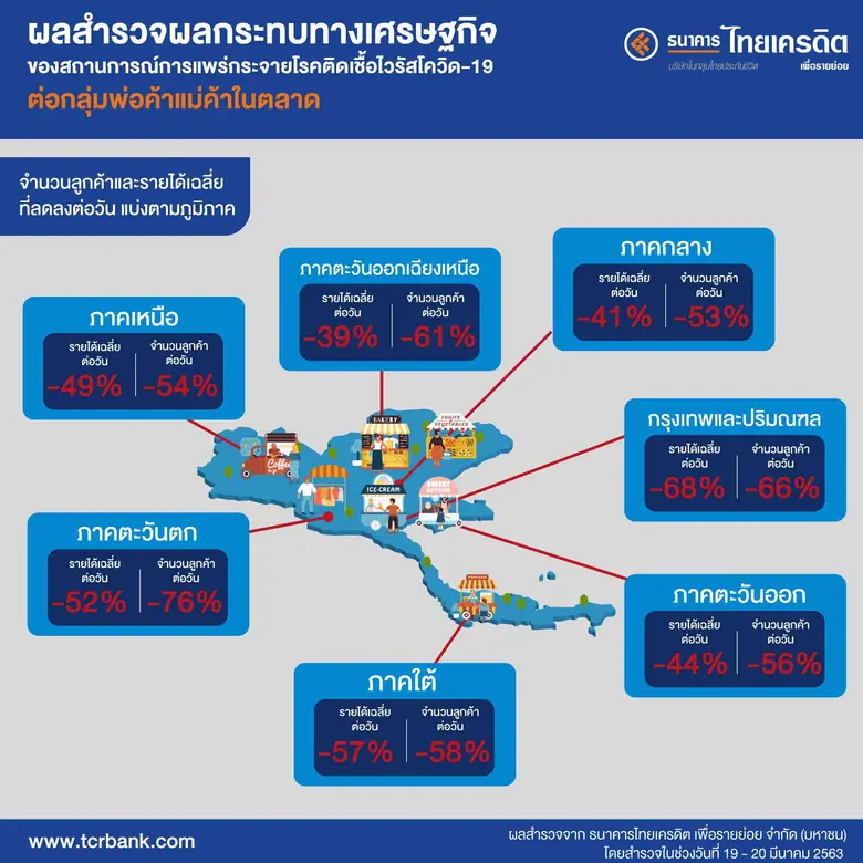 ธนาคารไทยเครดิตฯ ห่วงใยลูกค้า มอบกรมธรรม์ประกันภัยคุ้มครองชีวิตจากการติดเชื้อไวรัสโควิด-19ให้ลูกค้านาโนและไมโครเครดิตฟรีนาน 90 วัน ชดเชย 100,000 บาท