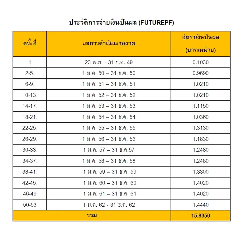 กองทุนบัวหลวง ย้ำความเชื่อมั่นทรัพย์สินใน 'FUTUREPF' มีศักยภาพเติบโต ทั้งสภาพคล่องพร้อมรองรับธุรกิจในอนาคต หลังผ่าน 'โควิด-19’