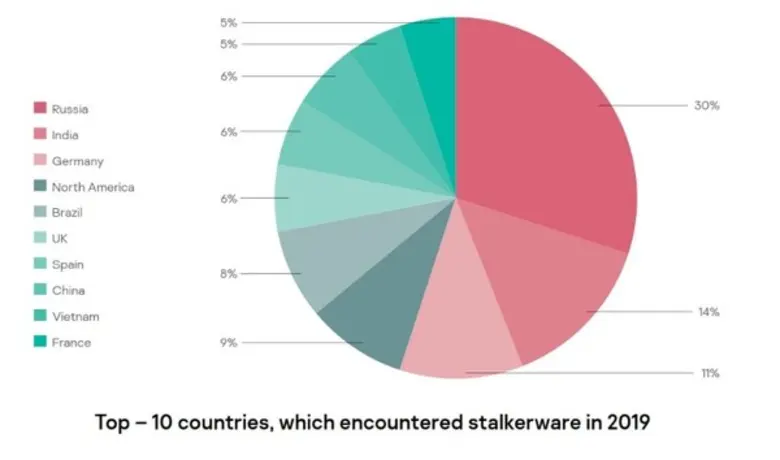 แคสเปอร์สกี้เผยไทยโดนโจมตีด้วย Stalkerware ติดอันดับ 38 ของโลก