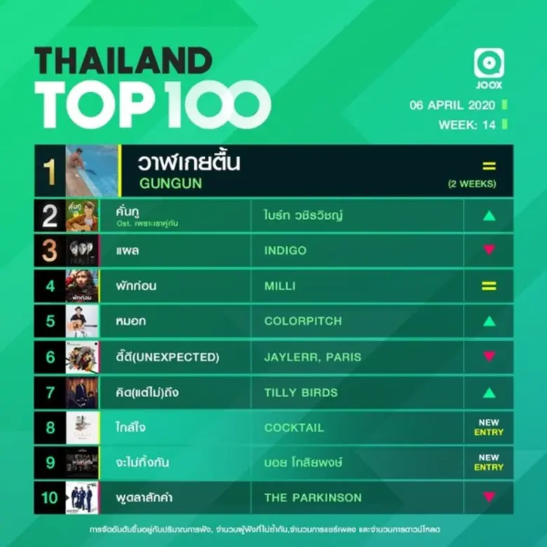 ฮิตอย่างต่อเนื่องสำหรับเพลง "วาฬเกยตื้น" ...