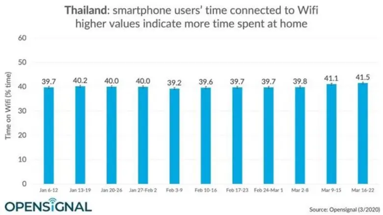 พบเดือนมีนาคมคนไทยใช้เวลาเชื่อม WiFi ที่บ...
