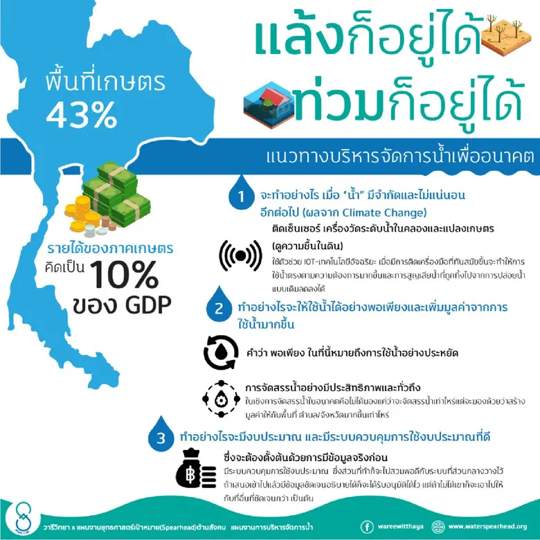 ปัจจุบัน “น้ำ” ของประเทศไทยเริ่มจะมีข้อจำ...