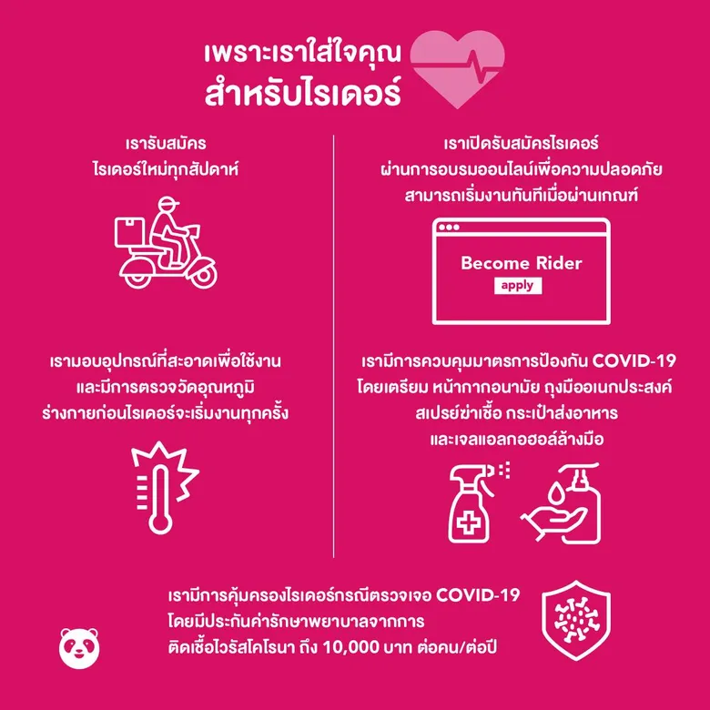 ฟู้ดแพนด้า ทุ่มงบ 35 ล้านบาท ลุยสู้โควิด-19 พร้อมสนับสนุนร้านอาหาร ลูกค้า และเหล่าไรเดอร์
