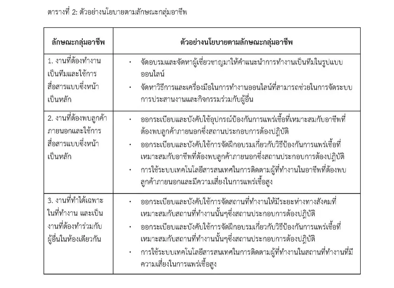 เปิดเมืองอย่างไรไม่ให้การ์ดตก การเว้นระยะห่างทางสังคมและความปกติใหม่ของลักษณะงานที่ไม่ปกติ