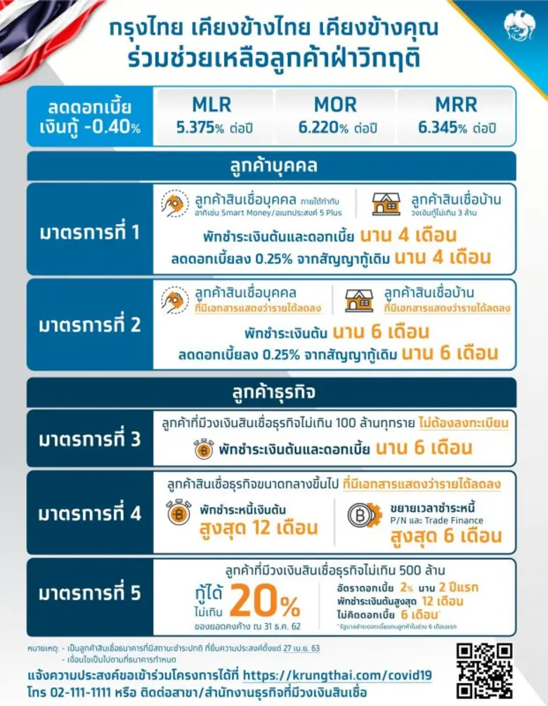 ธนาคารกรุงไทยลุยช่วยเหลือลูกค้าของธนาคารท...
