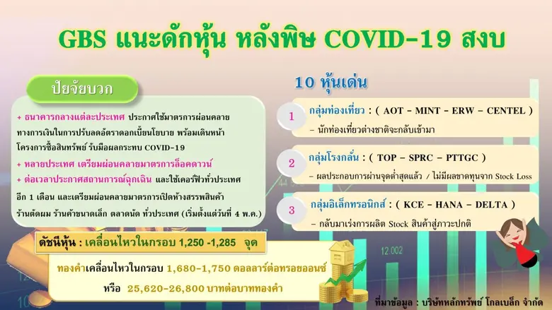 “โกลเบล็ก” คัด 10 หุ้นเด่น หลัง COVID-19 คลี่คลายช้อปปิ้ง AOT - MINT- ERW- CENTEL – TOP – SPRC – PTTGC – KCE – HANA - DELTAเข้าพอร์ต