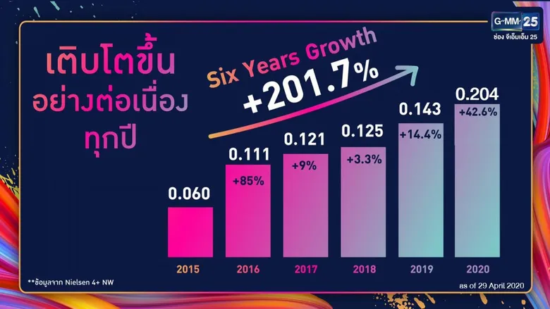 GMM25 เรตติ้งพุ่ง!! ติด TOP 10 ทีวีดิจิทัล ขนคอนเทนต์เด็ด อัดแน่น 7 วันเต็ม