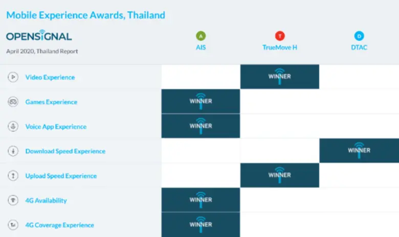 Thailand’s mobile network experience keep...