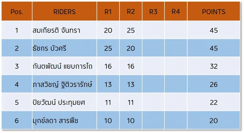 ส่องคะแนนสะสม A.P. Honda Virtual Race  ก่อนชมคู่เอก “ก้อง” ปะทะ “ก๊องส์” ดวลเดือดลุ้นแชมป์ วันนี้ เวลา 18.00 น.