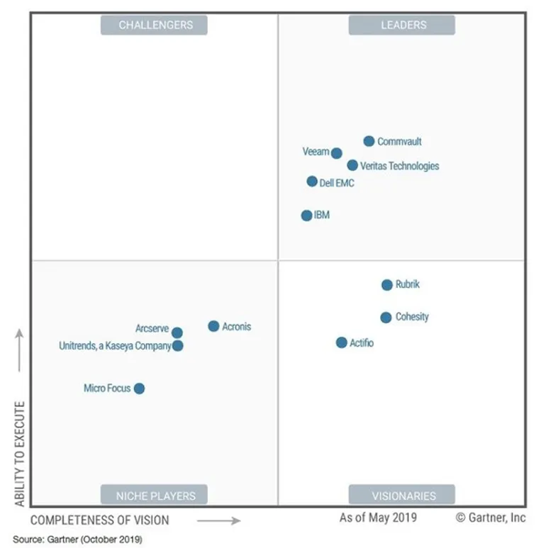 นิตยสารด้านสตอเรจระดับโลก SearchStorage มอบรางวัล Gold Award ประจำปี 2019 ด้านฮาร์ดแวร์ ให้แก่ Commvault
