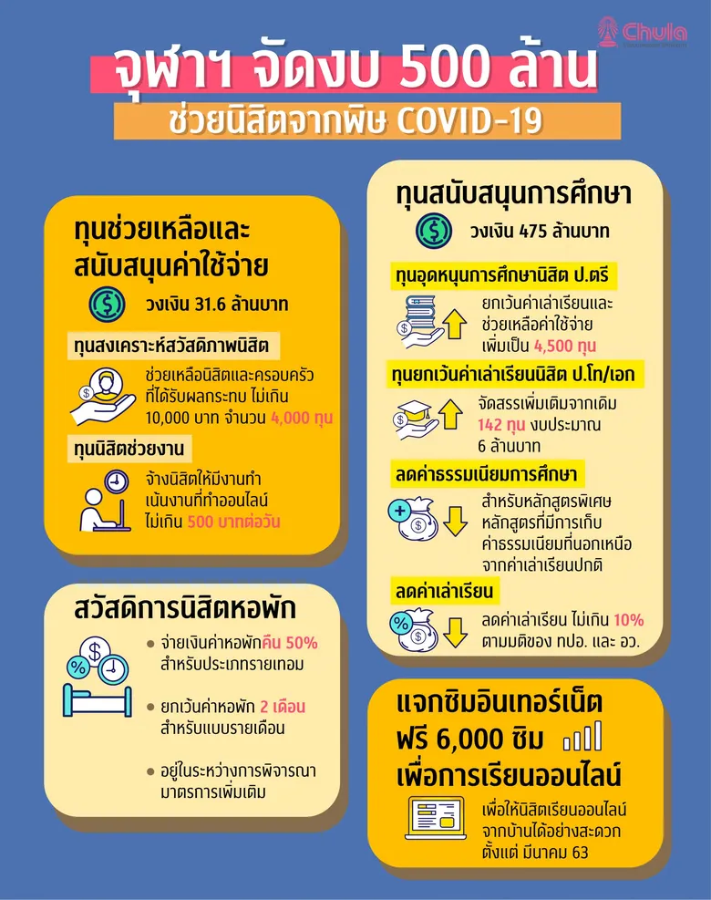 จุฬาฯ จัดงบ 500 ล้าน ช่วยนิสิตจากพิษโควิด-19