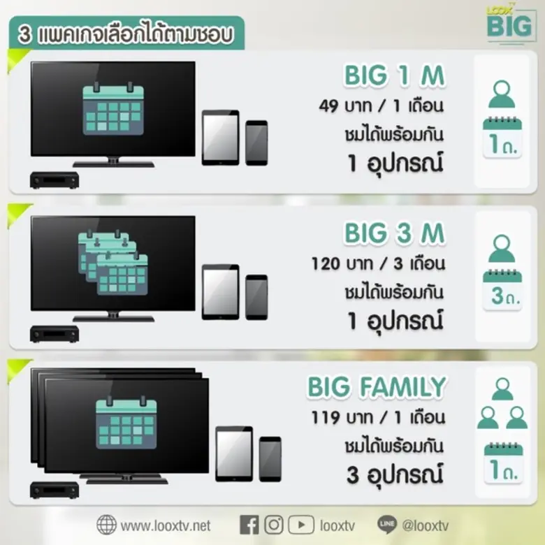 BIG Family แพกเกจใหม่จาก LOOX TV เอาใจคนมีครอบครัว ดูแอป LOOX TV : TV Version แบบเต็มตาได้พร้อมกัน 3 อุปกรณ์ เพียงเดือนละ 119 บ.