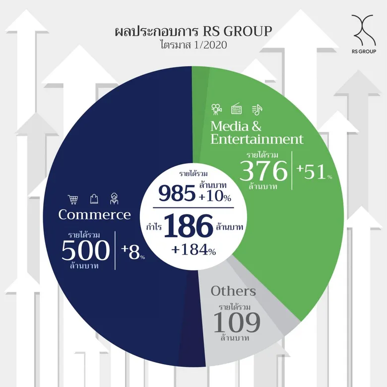 อาร์เอส กรุ๊ป เผยไตรมาสแรกโตแรง 184% ทำกำไรนิวไฮสูงสุดเป็นประวัติการณ์ ท่ามกลางสถานการณ์โควิด-19