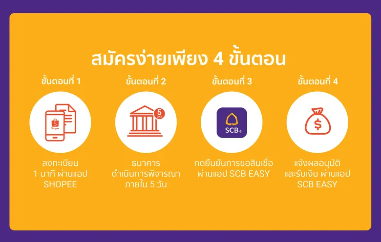 ไทยพาณิชย์ แทคทีม ช้อปปี้ ต่อยอดแคมเปญ “SCB Stand By You สู้ไปด้วยกัน” ส่ง “สินเชื่อมณีทันใจ เพื่อธุรกิจ” ช่วยเหลือร้านค้าออนไลน์ในช้อปปี้