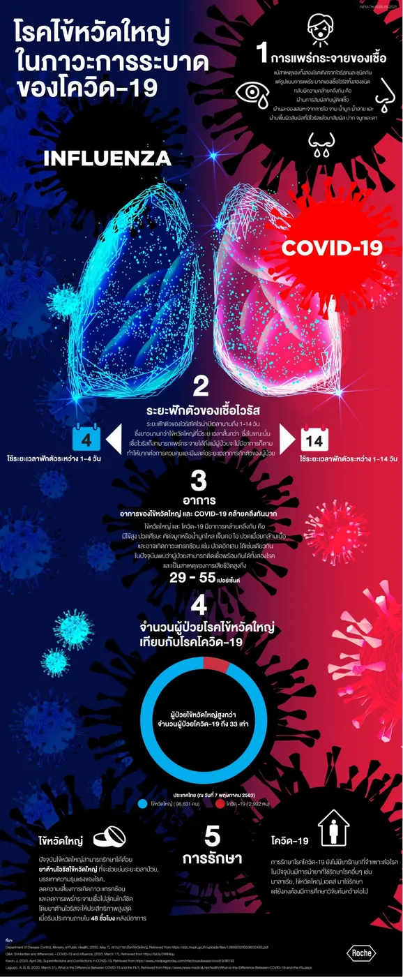 ความร้ายแรงของโรคไข้หวัดใหญ่ ในภาวะการระบาดของโควิด-19