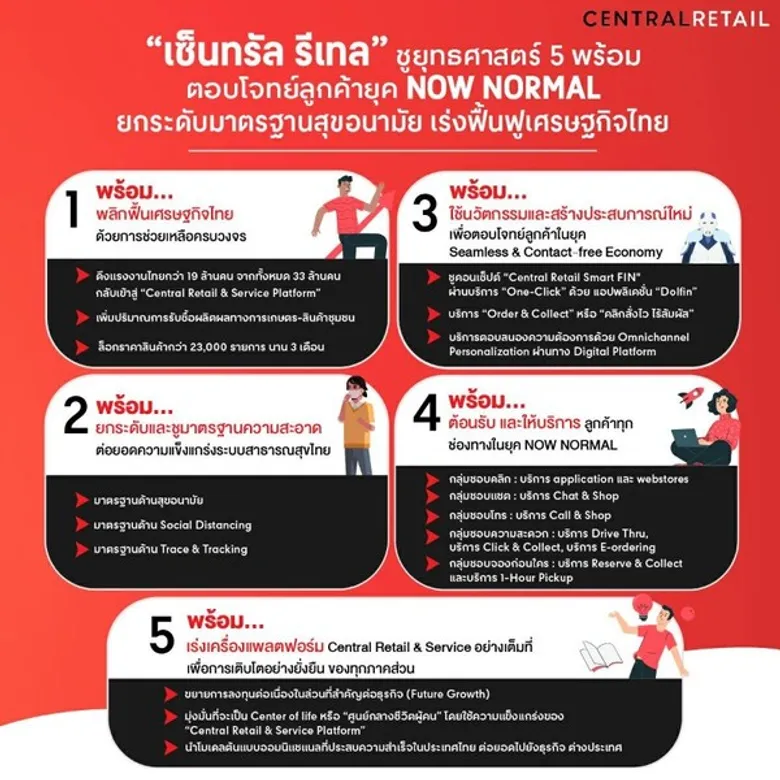 “เซ็นทรัล รีเทล” ชูยุทธศาสตร์ 5 พร้อม ตอบโจทย์ลูกค้ายุค NOW NORMAL ยกระดับมาตรฐานสุขอนามัย เร่งฟื้นฟูเศรษฐกิจไทย