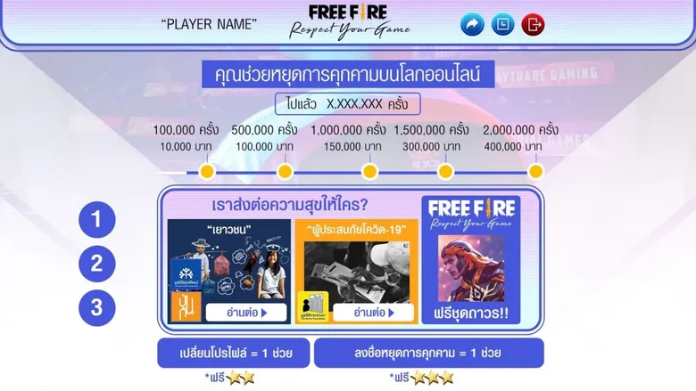 Garena Free Fire เดินหน้าสร้างเสริมสังคมออนไลน์คุณภาพ เปิดตัวแพลตฟอร์มต้าน “Cyberbullying” พร้อมเปลี่ยนพลังบวกบนโลกออนไลน์เป็นคุณค่าคืนสู่สังคม