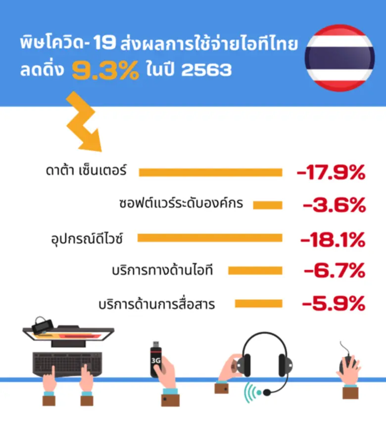 แนวโน้มการใช้จ่ายไอทีทั่วโลกปี 2563 คาดว่...