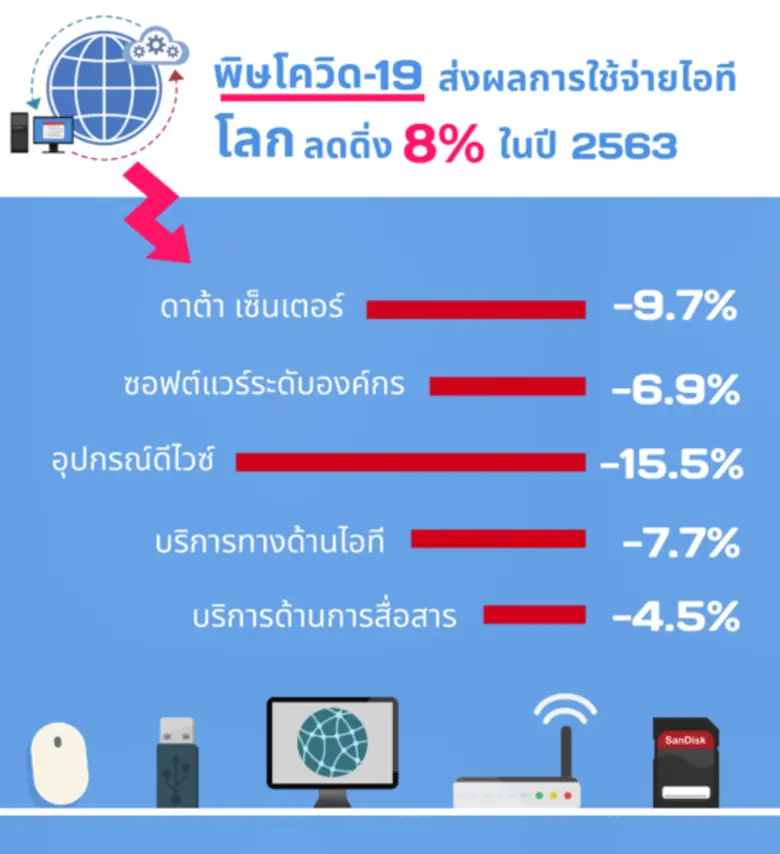 การ์ทเนอร์คาดการณ์พิษโควิด-19 ส่งผลการใช้จ่ายไอทีทั่วโลกลดดิ่ง 8% ในปี 2563