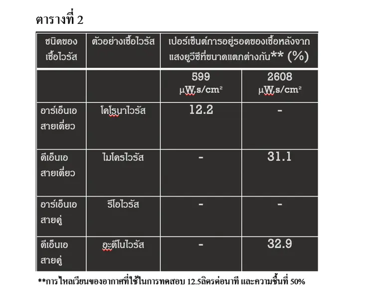 แสงช่วงยูวีซี ยับยั้งเชื้อไวรัสโคโรนาในอากาศและบนพื้นผิว