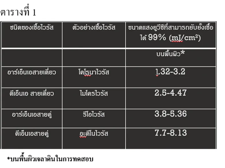แสงช่วงยูวีซี ยับยั้งเชื้อไวรัสโคโรนาในอากาศและบนพื้นผิว