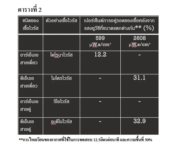 แสงช่วงยูวีซี ยับยั้งเชื้อไวรัสโคโรนาในอากาศและบนพื้นผิว