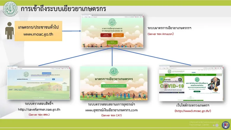 กระทรวงเกษตรฯ ย้ำชัด “เราจะไม่ทิ้งกัน” พร้อมเปิดระบบรับเรื่องอุทธรณ์ของเกษตรกร ดีเดย์พร้อมใช้งาน 16 พ.ค. นี้