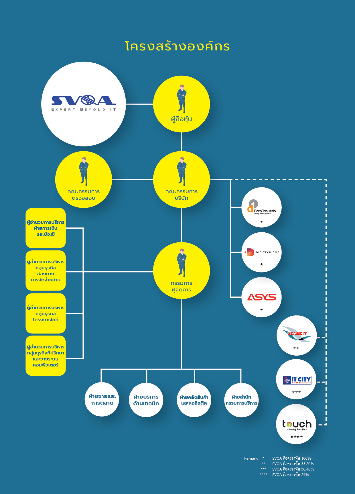 SVOA ประกาศทีมผู้บริหารใหม่ ขับเคลื่อนบริษัทสู่ New normal และ Digital Age