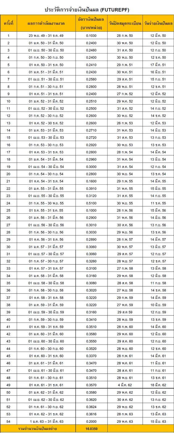 กองทุน FUTUREPF ประกาศจ่ายปันผล 0.2000 บาทต่อหน่วย พร้อมแจ้งเปิดศูนย์การค้าฯ ให้บริการ “ช็อปอย่างมั่นใจ ปลอดภัยไร้โควิด-19” ทั้งเน้นย้ำทรัพย์สินที่ลงทุนมีศักยภาพในการเติบโตอย่างต่อเนื่อง