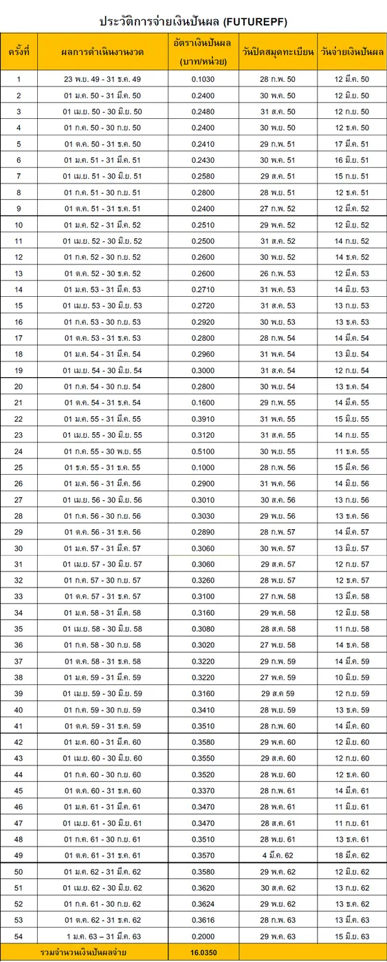 กองทุน FUTUREPF ประกาศจ่ายปันผล 0.2000 บาทต่อหน่วย พร้อมแจ้งเปิดศูนย์การค้าฯ ให้บริการ “ช็อปอย่างมั่นใจ ปลอดภัยไร้โควิด-19” ทั้งเน้นย้ำทรัพย์สินที่ลงทุนมีศักยภาพในการเติบโตอย่างต่อเนื่อง