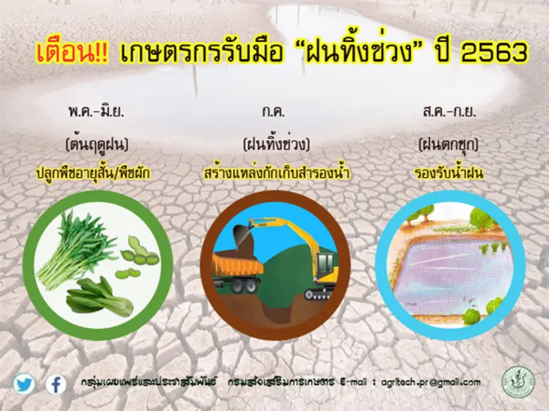 กรมส่งเสริมการเกษตร เตือนเกษตรกรวางแผนรับ...