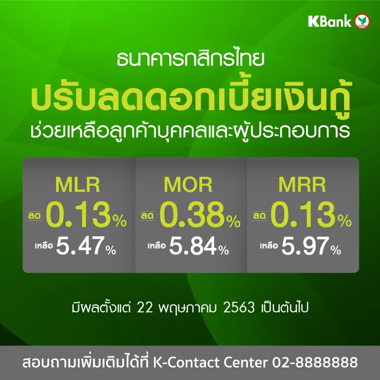กสิกรไทย ลดดอกเบี้ยเงินกู้ทั้ง 3 ประเภทลง 0.13%-0.38% มีผล 22 พ.ค.นี้