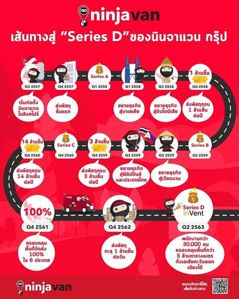 อินเว้นท์ ลงทุนรอบ Series D ในนินจาแวน ผู้ให้บริการด้านโลจิสติกส์ในเอเชียตะวันออกเฉียงใต้ รับกระแสการเติบโตของธุรกิจ e-commerce