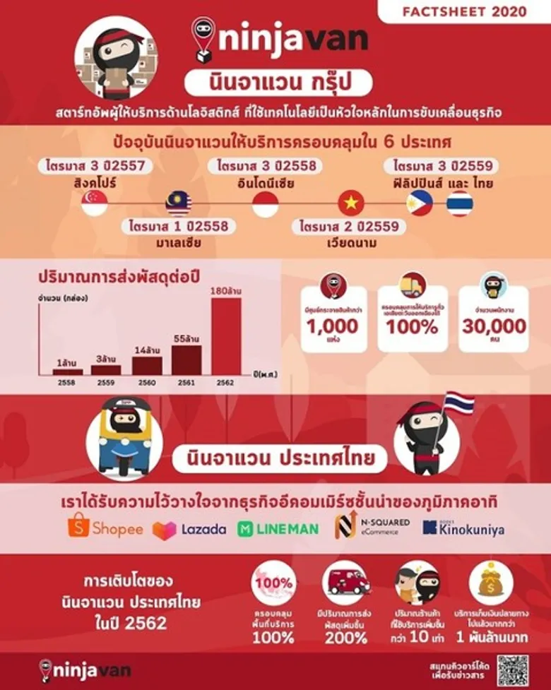 อินเว้นท์ ลงทุนรอบ Series D ในนินจาแวน ผู้ให้บริการด้านโลจิสติกส์ในเอเชียตะวันออกเฉียงใต้ รับกระแสการเติบโตของธุรกิจ e-commerce