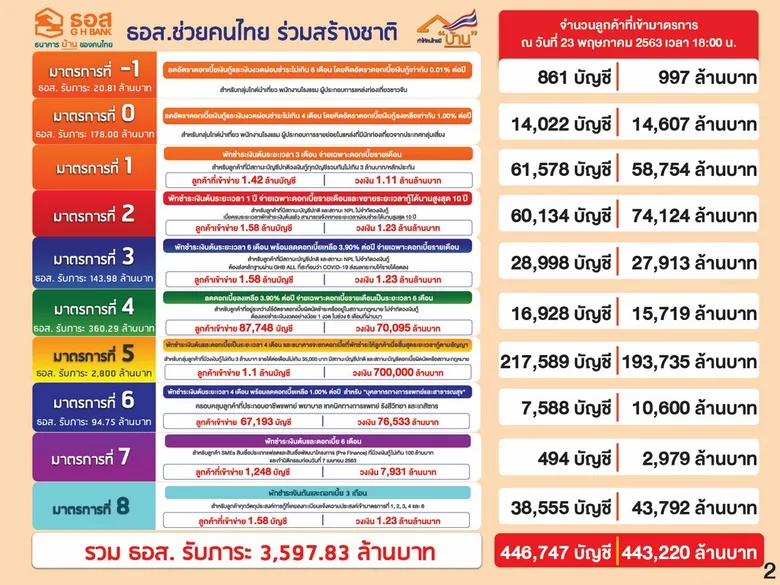 ธอส.ช่วยลูกค้าที่ได้รับผลกระทบจากโควิด-19 ผ่าน 10 มาตรการ รวม 443,220 ล้านบาท