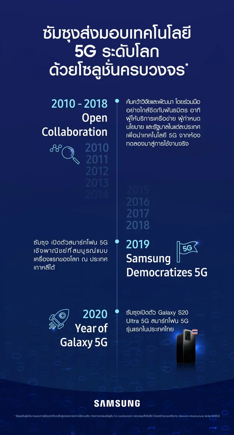 ซัมซุงกับความสำเร็จในการเป็นผู้บุกเบิกสมาร์ทดีไวซ์ 5G ระดับโลก